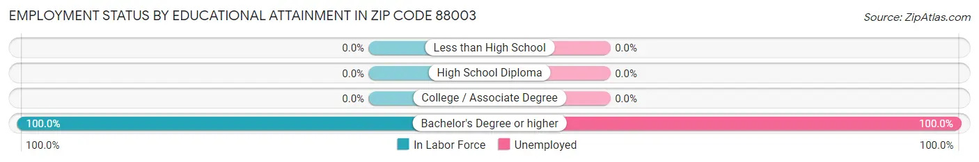 Employment Status by Educational Attainment in Zip Code 88003