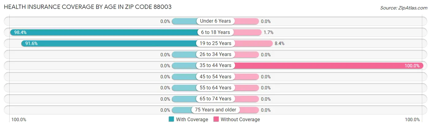 Health Insurance Coverage by Age in Zip Code 88003