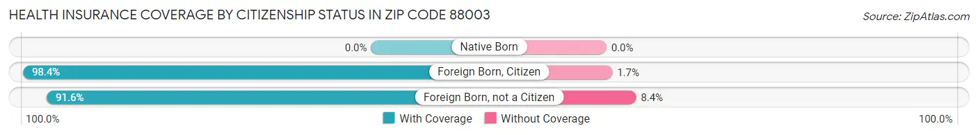 Health Insurance Coverage by Citizenship Status in Zip Code 88003