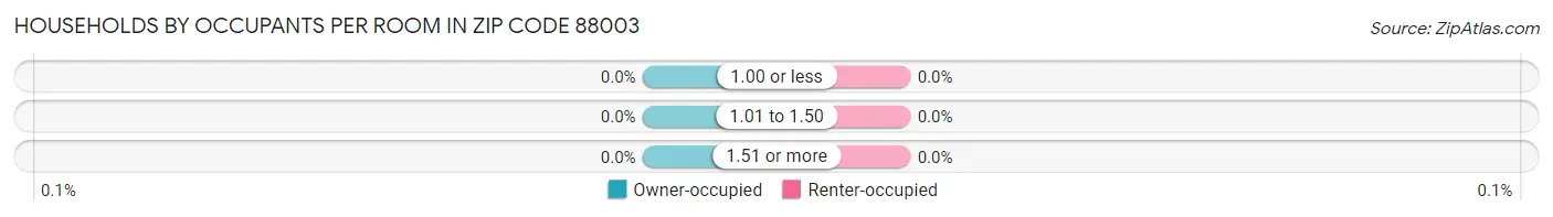 Households by Occupants per Room in Zip Code 88003