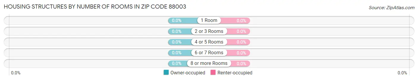Housing Structures by Number of Rooms in Zip Code 88003