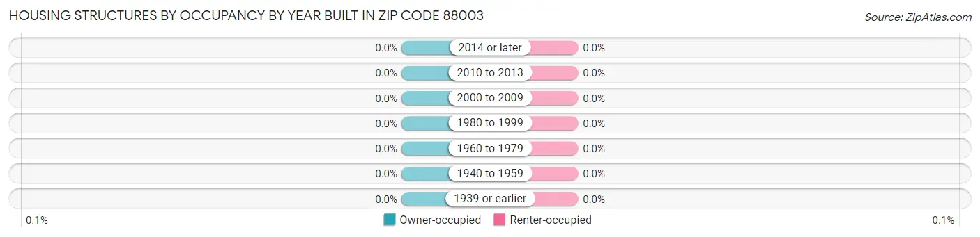 Housing Structures by Occupancy by Year Built in Zip Code 88003