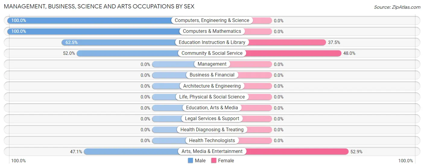 Management, Business, Science and Arts Occupations by Sex in Zip Code 88003