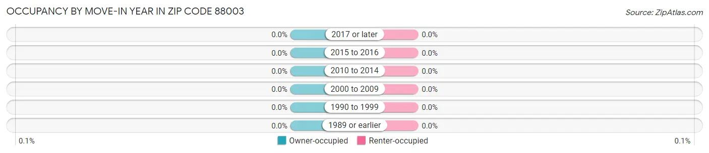 Occupancy by Move-In Year in Zip Code 88003