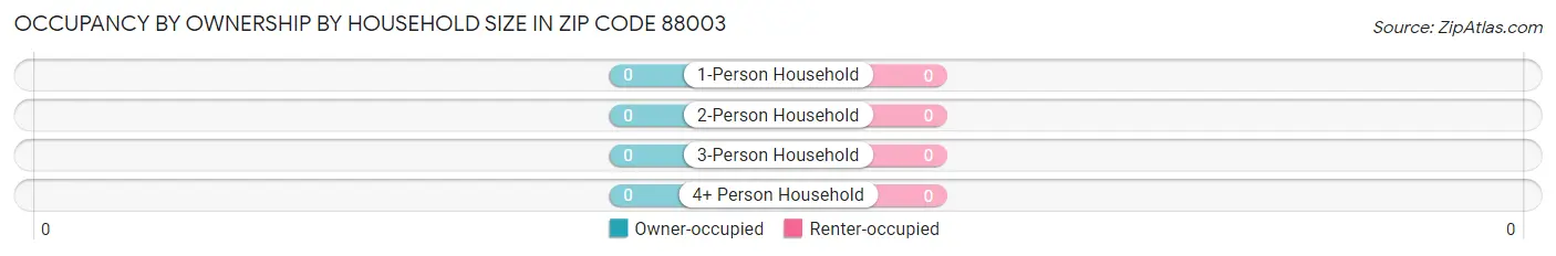 Occupancy by Ownership by Household Size in Zip Code 88003