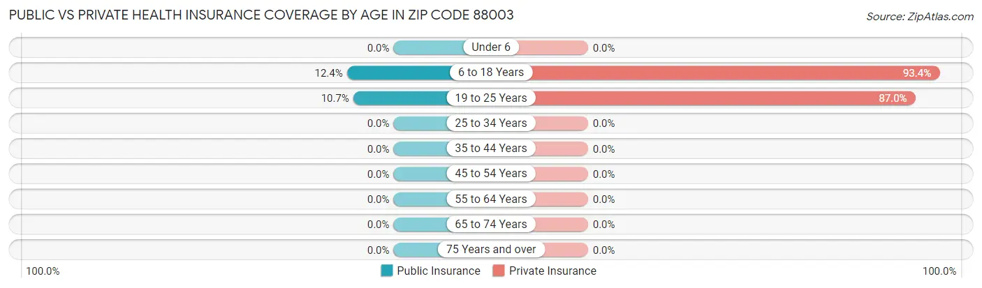 Public vs Private Health Insurance Coverage by Age in Zip Code 88003