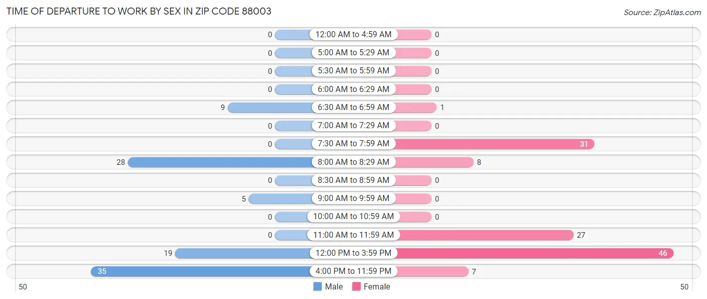 Time of Departure to Work by Sex in Zip Code 88003