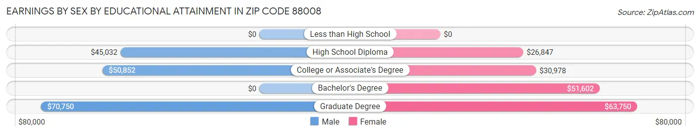 Earnings by Sex by Educational Attainment in Zip Code 88008