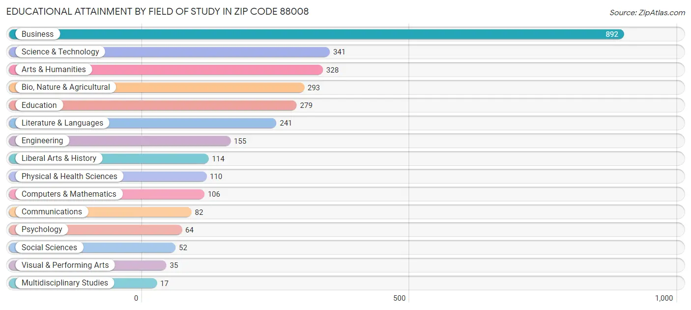 Educational Attainment by Field of Study in Zip Code 88008