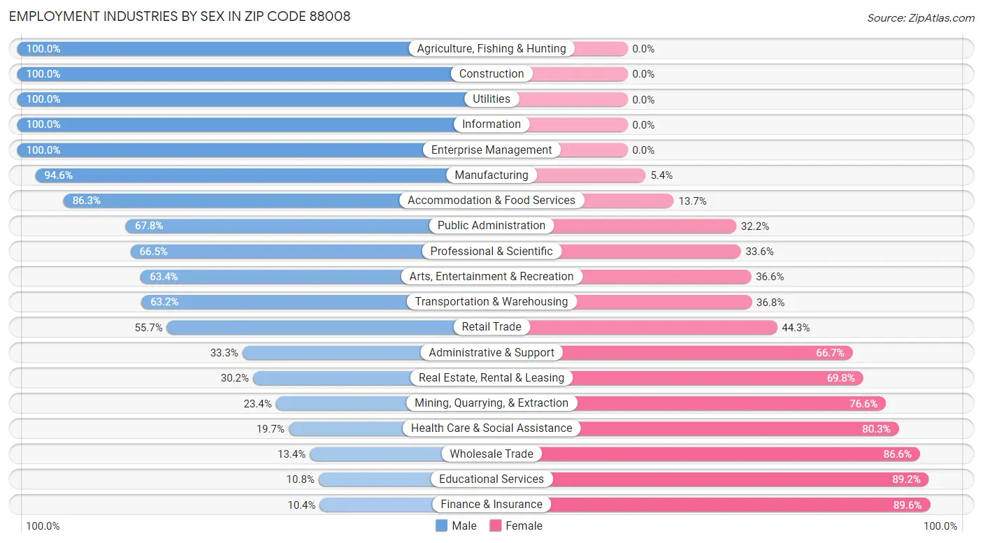 Employment Industries by Sex in Zip Code 88008