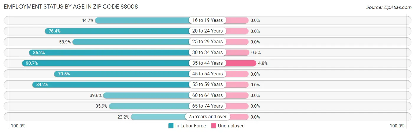 Employment Status by Age in Zip Code 88008