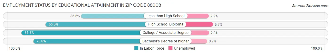 Employment Status by Educational Attainment in Zip Code 88008