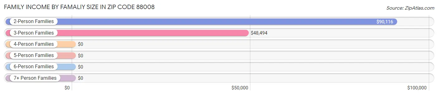 Family Income by Famaliy Size in Zip Code 88008