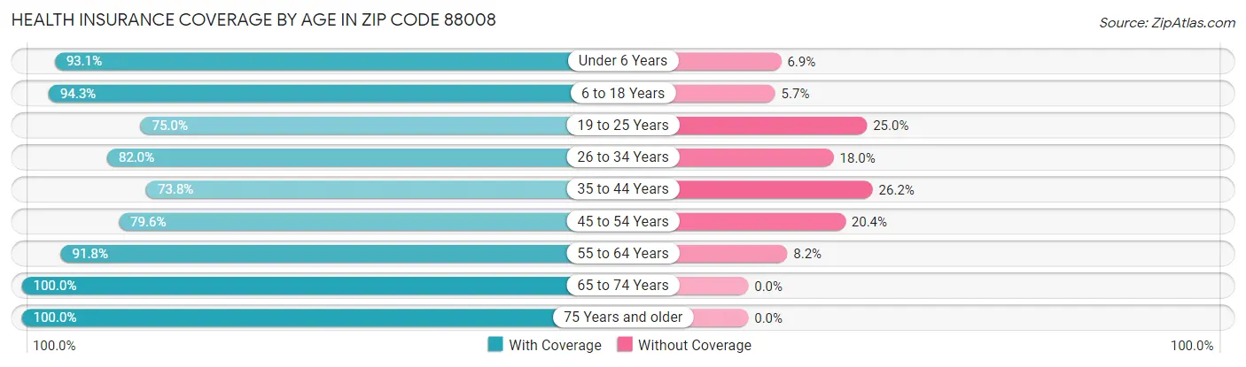 Health Insurance Coverage by Age in Zip Code 88008