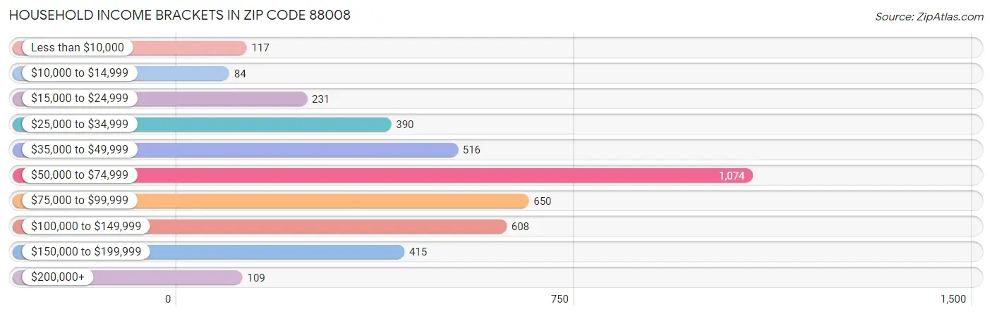 Household Income Brackets in Zip Code 88008