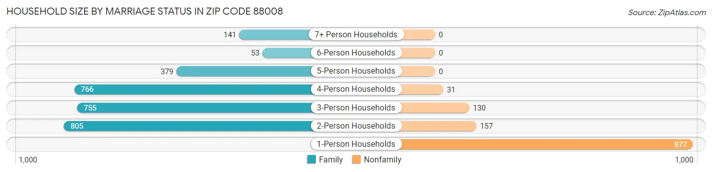 Household Size by Marriage Status in Zip Code 88008