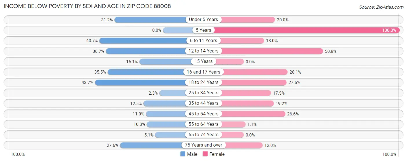Income Below Poverty by Sex and Age in Zip Code 88008