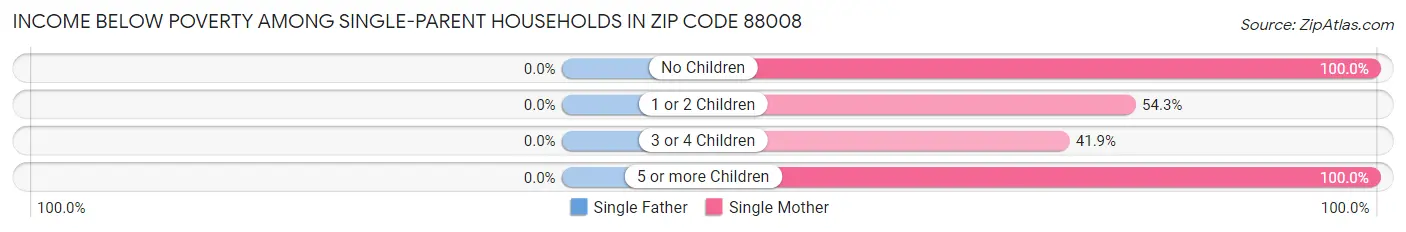 Income Below Poverty Among Single-Parent Households in Zip Code 88008