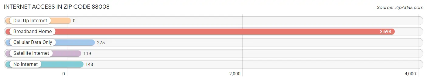 Internet Access in Zip Code 88008