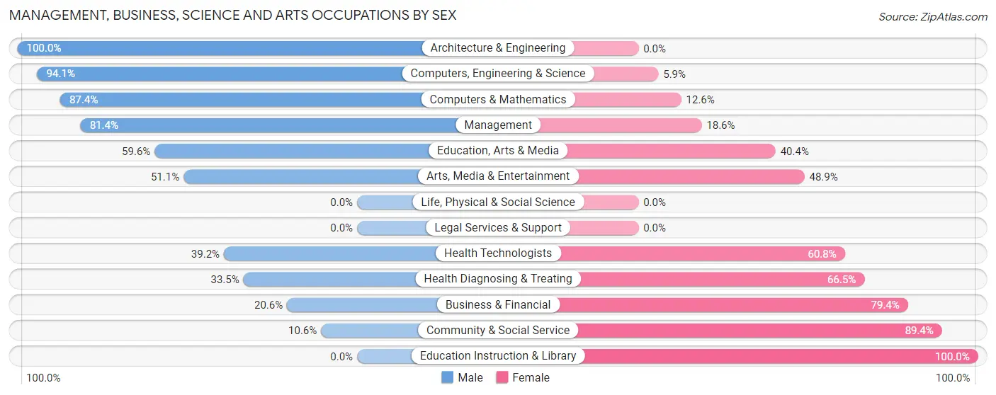 Management, Business, Science and Arts Occupations by Sex in Zip Code 88008