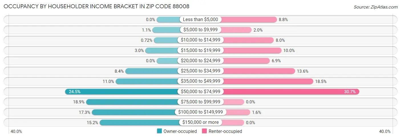 Occupancy by Householder Income Bracket in Zip Code 88008