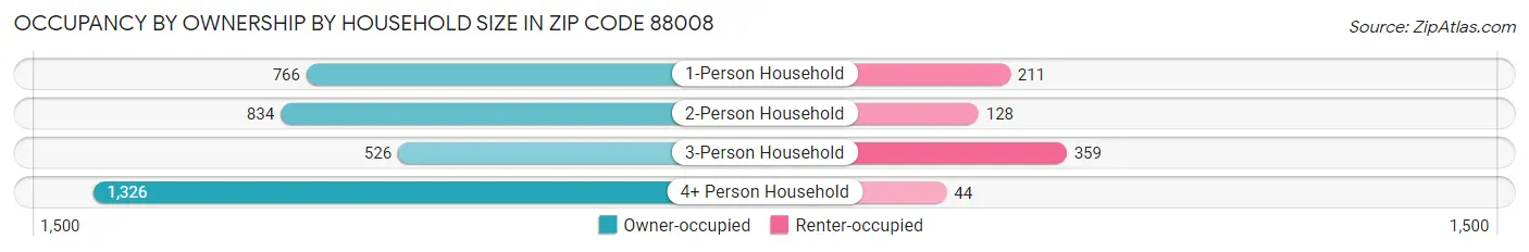Occupancy by Ownership by Household Size in Zip Code 88008