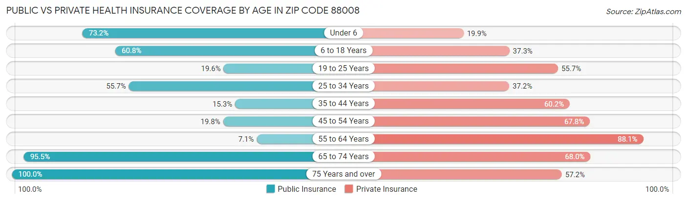 Public vs Private Health Insurance Coverage by Age in Zip Code 88008