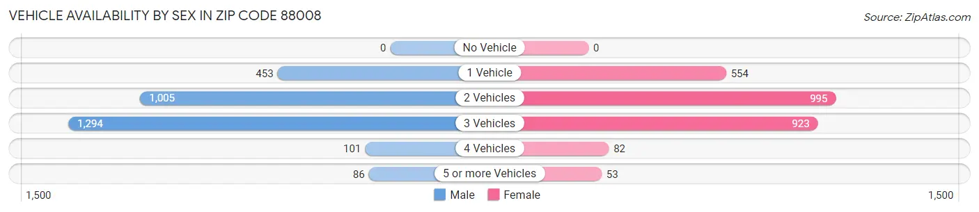 Vehicle Availability by Sex in Zip Code 88008