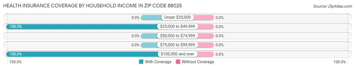 Health Insurance Coverage by Household Income in Zip Code 88025