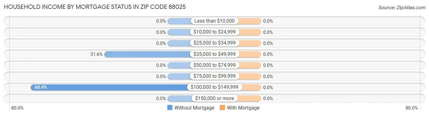 Household Income by Mortgage Status in Zip Code 88025