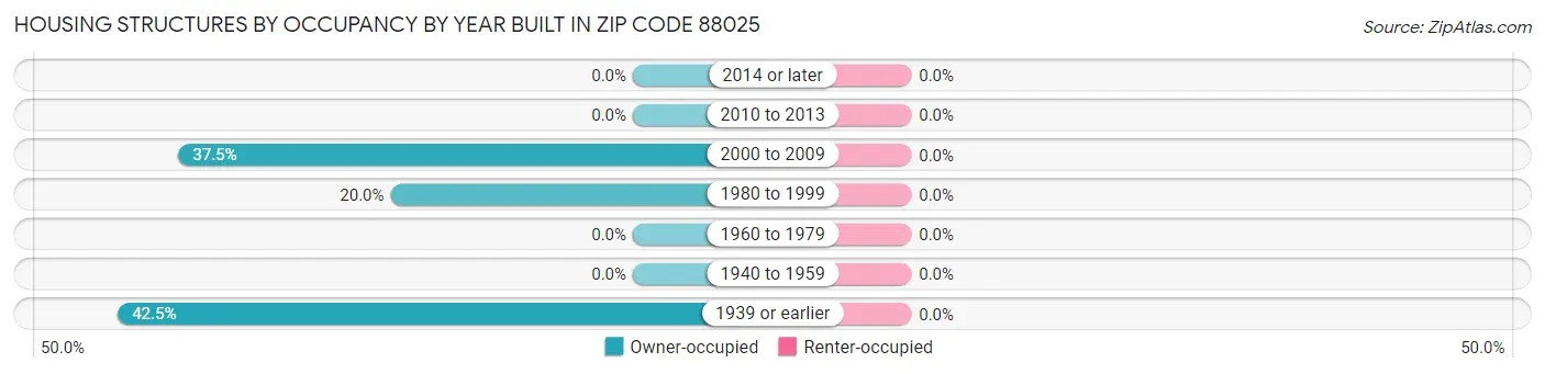 Housing Structures by Occupancy by Year Built in Zip Code 88025