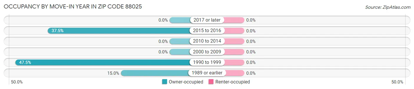 Occupancy by Move-In Year in Zip Code 88025