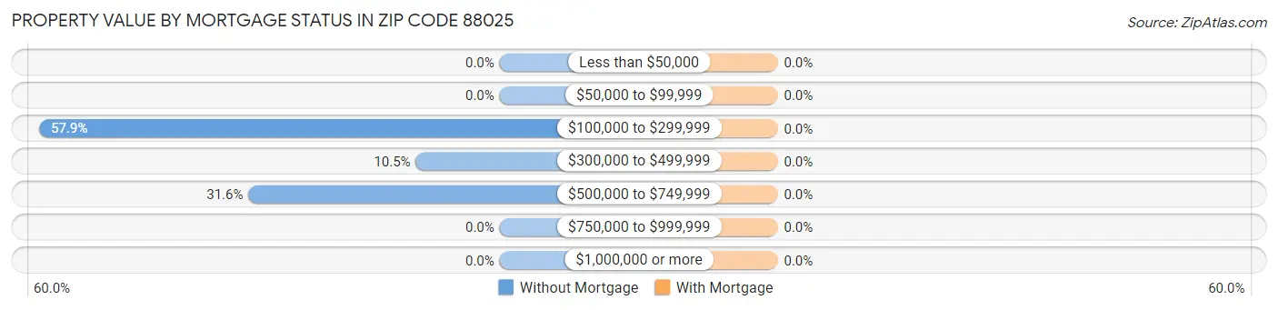 Property Value by Mortgage Status in Zip Code 88025