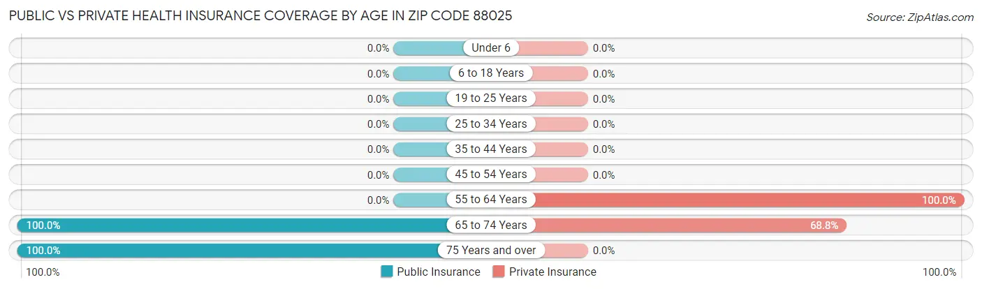 Public vs Private Health Insurance Coverage by Age in Zip Code 88025