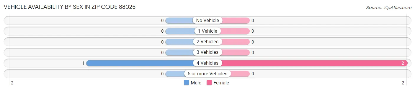 Vehicle Availability by Sex in Zip Code 88025