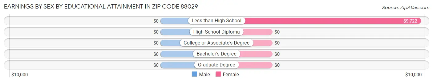 Earnings by Sex by Educational Attainment in Zip Code 88029