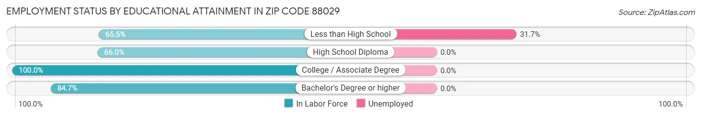 Employment Status by Educational Attainment in Zip Code 88029