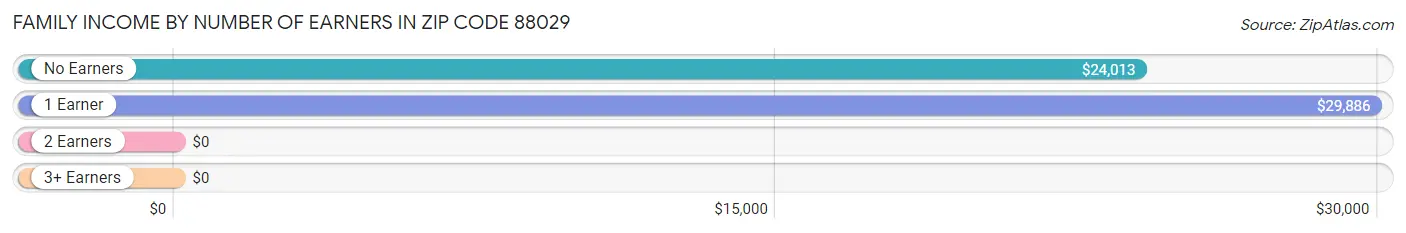 Family Income by Number of Earners in Zip Code 88029