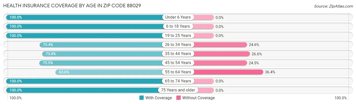 Health Insurance Coverage by Age in Zip Code 88029