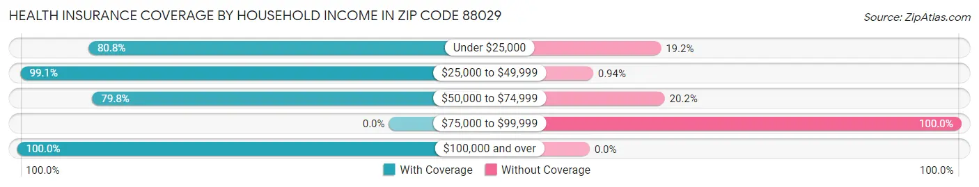 Health Insurance Coverage by Household Income in Zip Code 88029