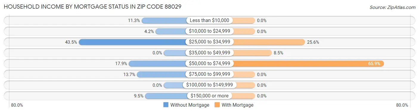 Household Income by Mortgage Status in Zip Code 88029