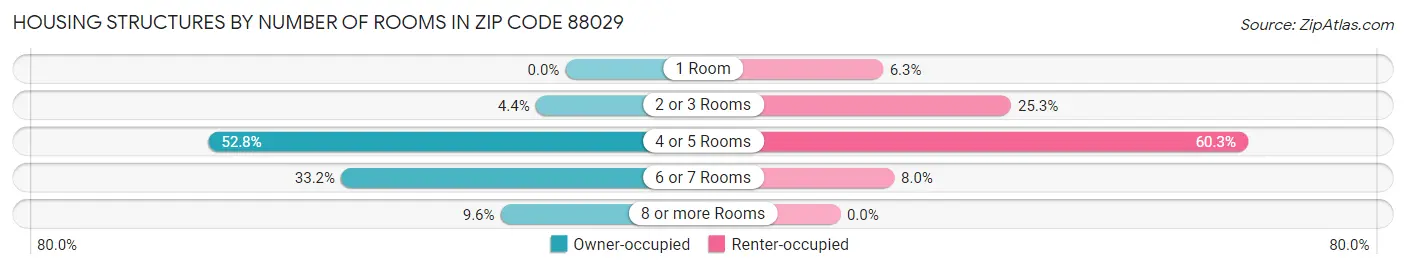 Housing Structures by Number of Rooms in Zip Code 88029