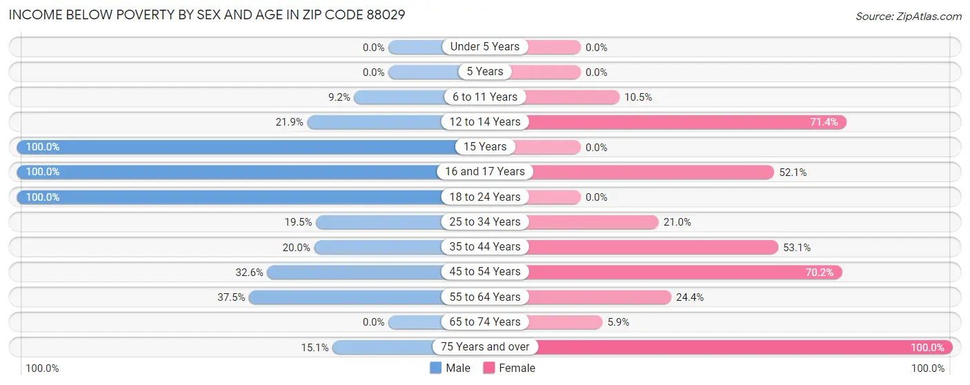 Income Below Poverty by Sex and Age in Zip Code 88029