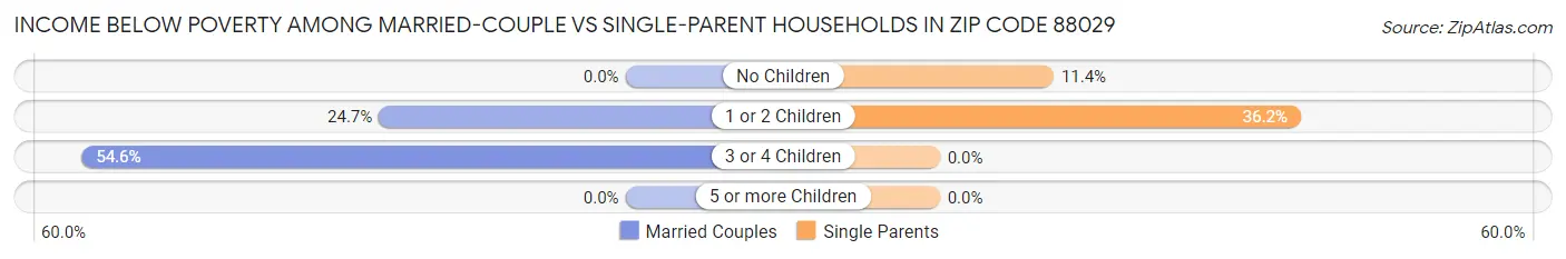 Income Below Poverty Among Married-Couple vs Single-Parent Households in Zip Code 88029