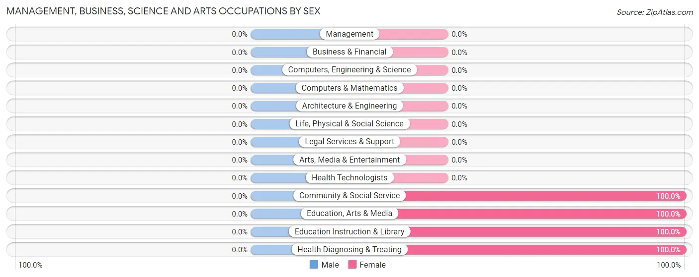 Management, Business, Science and Arts Occupations by Sex in Zip Code 88029