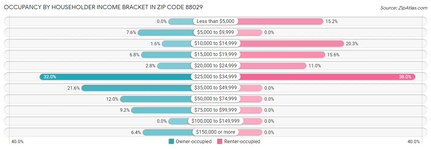 Occupancy by Householder Income Bracket in Zip Code 88029