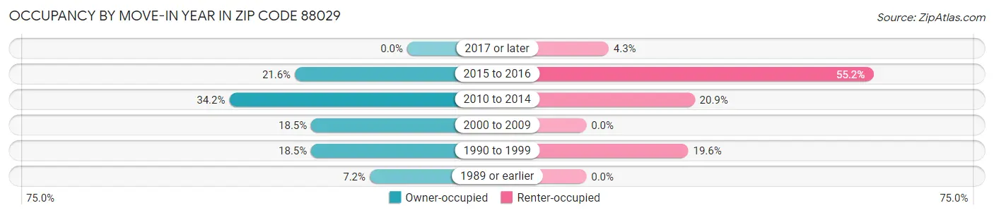 Occupancy by Move-In Year in Zip Code 88029