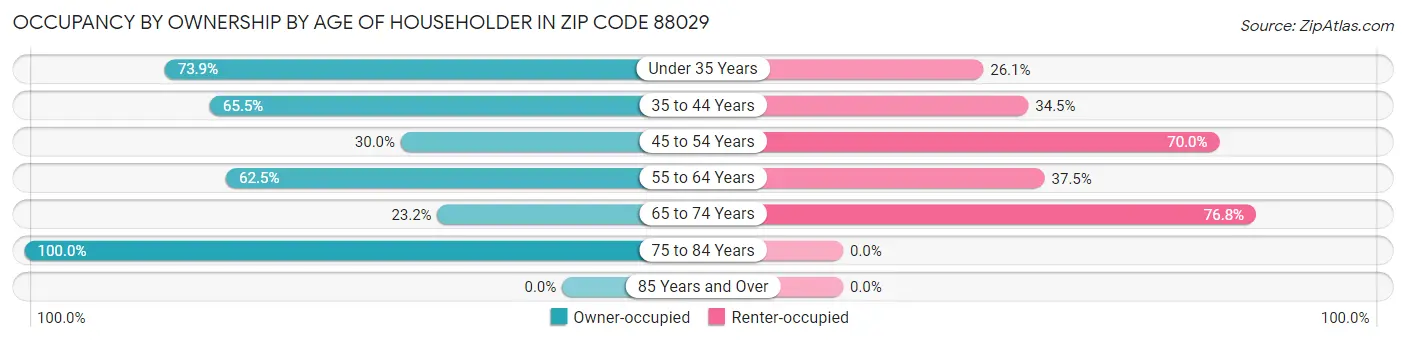 Occupancy by Ownership by Age of Householder in Zip Code 88029