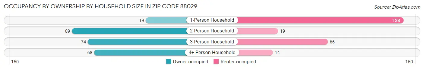 Occupancy by Ownership by Household Size in Zip Code 88029