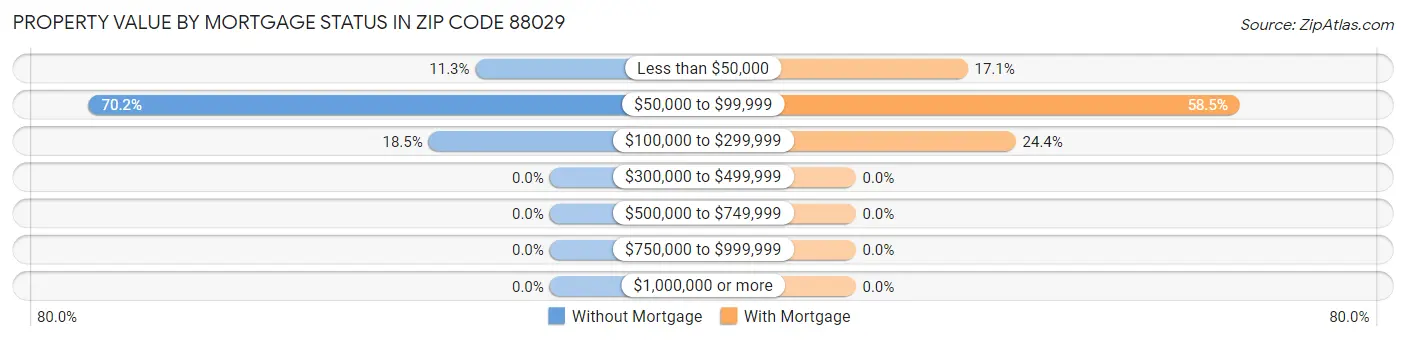 Property Value by Mortgage Status in Zip Code 88029
